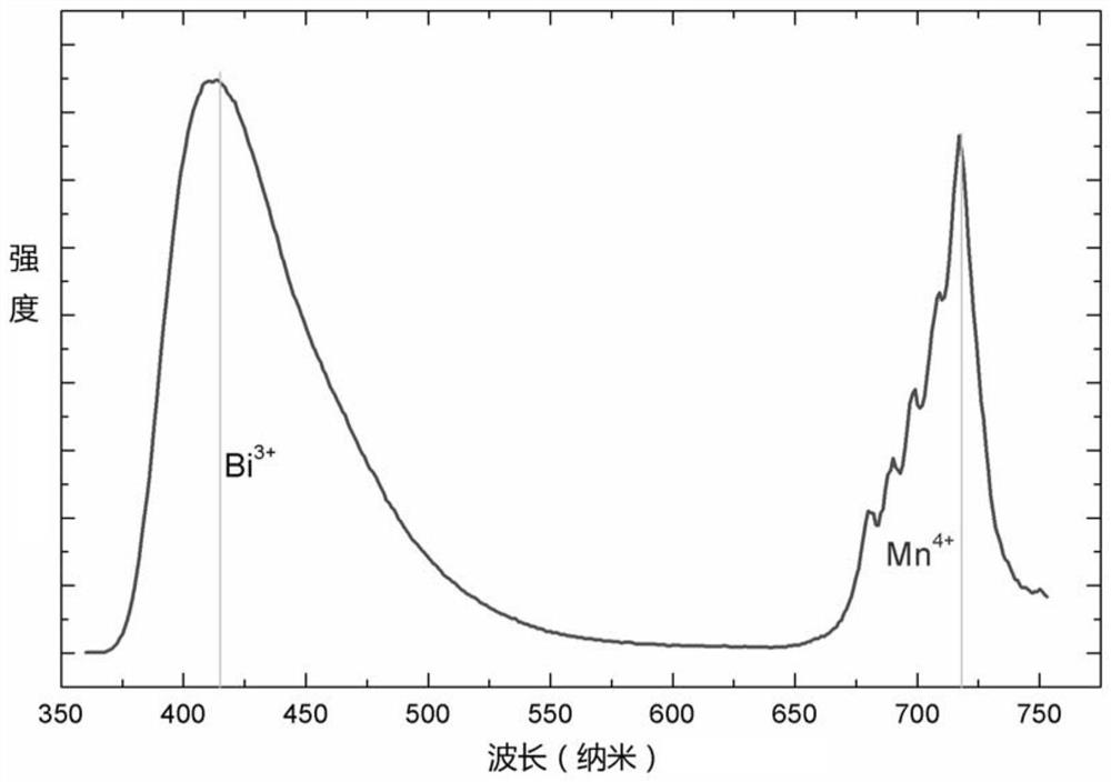 High-sensitivity temperature measurement method and application based on bismuth-manganese co-doped dual luminescence properties