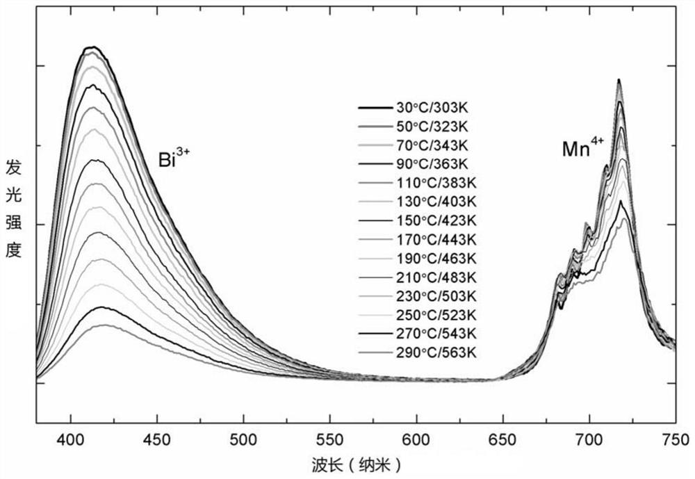 High-sensitivity temperature measurement method and application based on bismuth-manganese co-doped dual luminescence properties