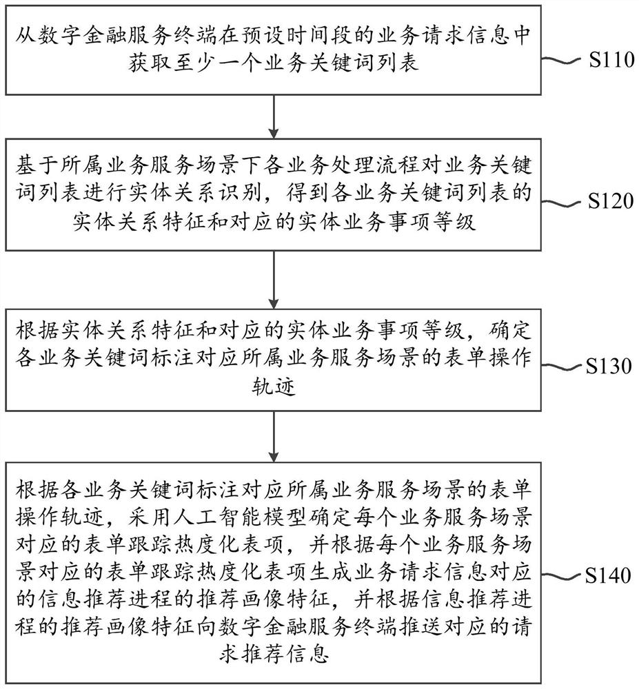 Business processing method based on big data and artificial intelligence and blockchain financial platform