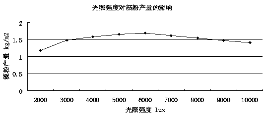 Method for producing fucosterol drug intermediates and algal polysaccharides