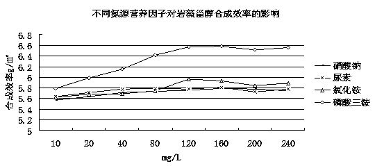 Method for producing fucosterol drug intermediates and algal polysaccharides