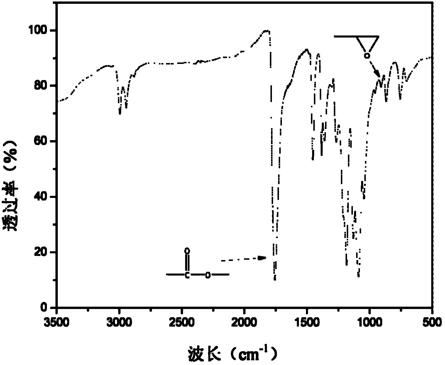 Glycidyl methacrylate grafted polylactic acid copolymer material, preparation method for same and application thereof