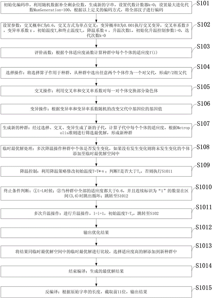 Genetic simulated annealing method for solving new words in Chinese segmentation