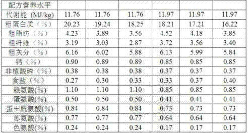 Ideal amino acid mode of south peking duck and application thereof in low-protein daily ration