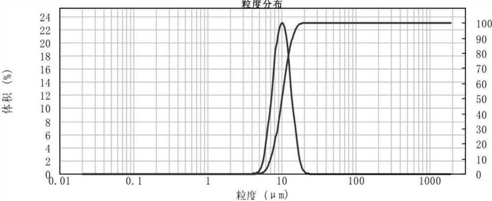 Preparation method of ternary precursor and ternary precursor, positive electrode material, lithium ion battery