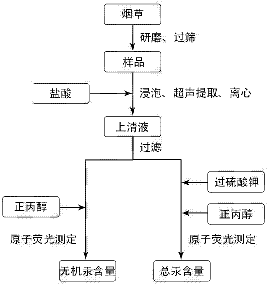 Method for detecting total mercury, inorganic mercury and organic mercury in tobacco simultaneously and application