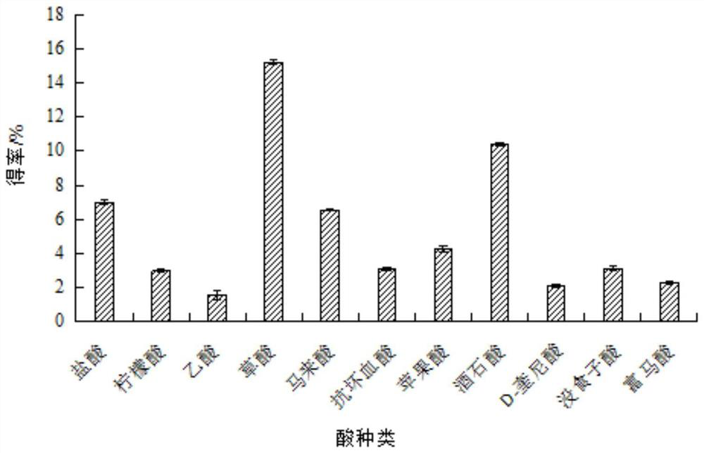 A kind of extraction method of pineapple skin dregs soluble dietary fiber