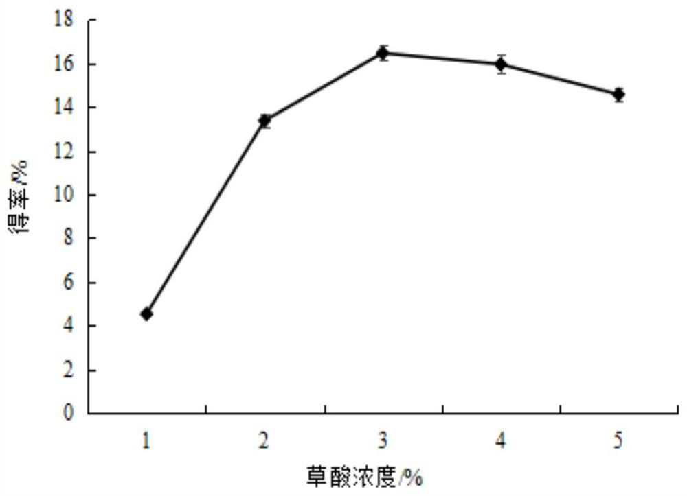 A kind of extraction method of pineapple skin dregs soluble dietary fiber