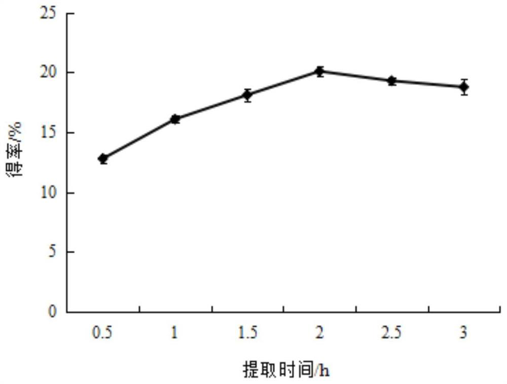 A kind of extraction method of pineapple skin dregs soluble dietary fiber