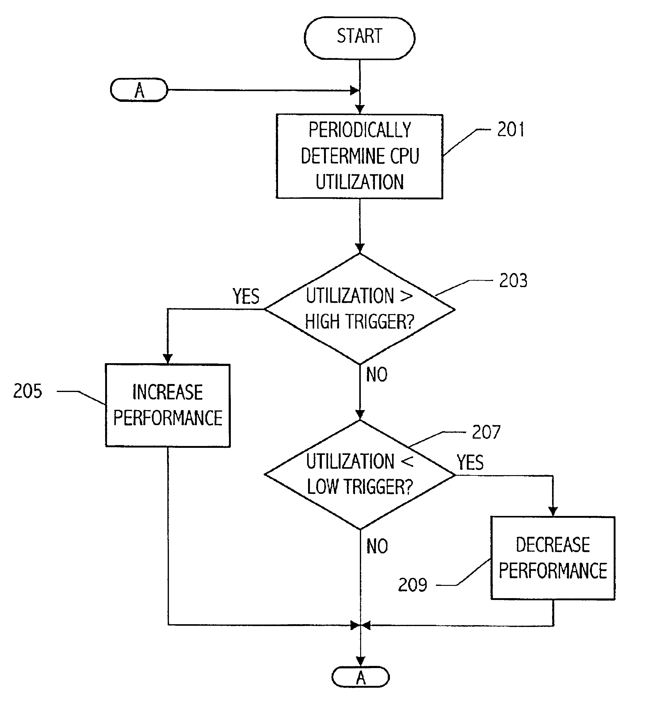 CPU utilization measurement techniques for use in power management