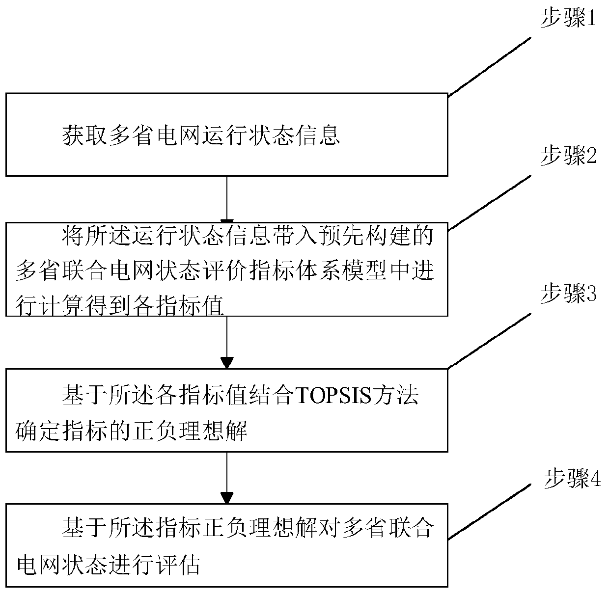 Power grid operation state evaluation method of multi-province combined intraday tie line and system thereof