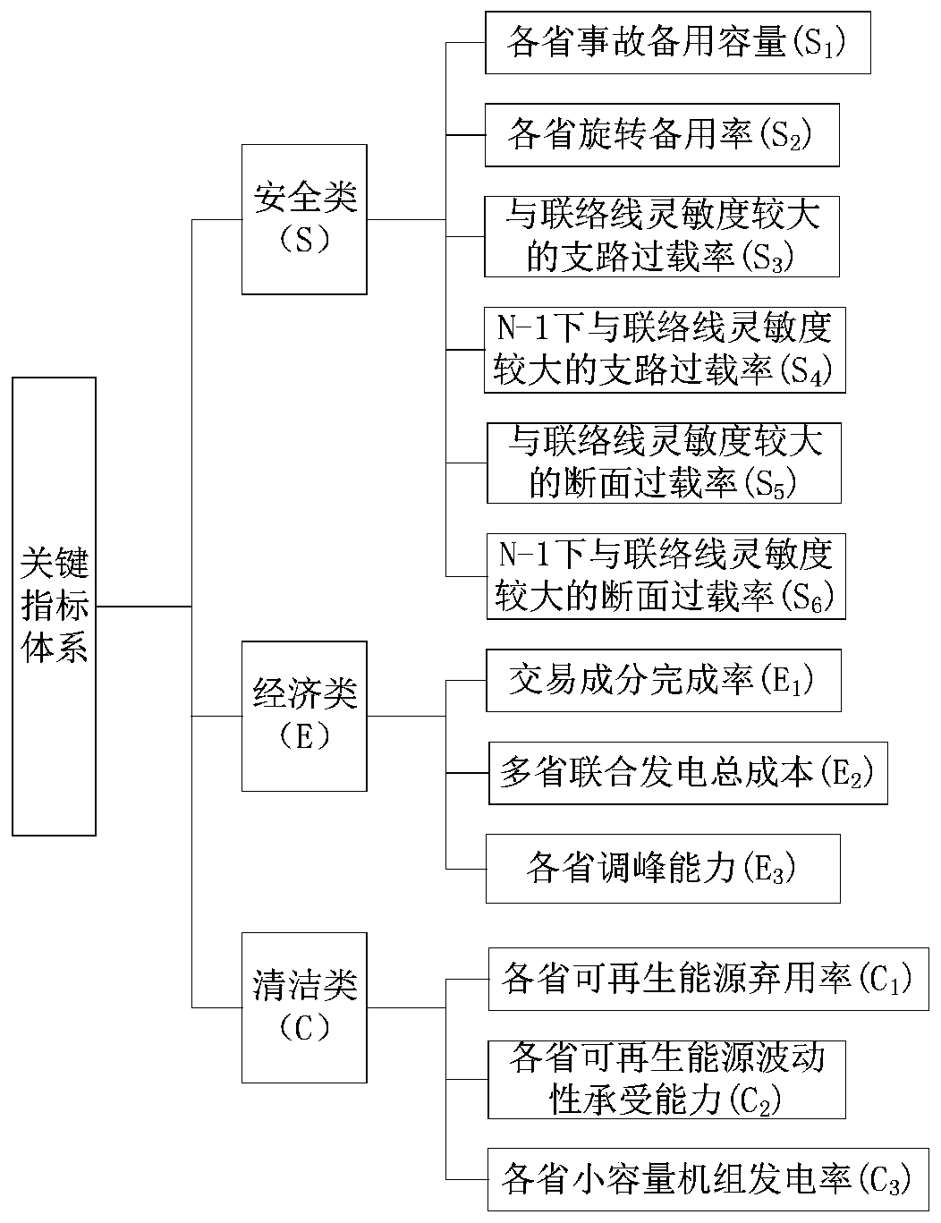 Power grid operation state evaluation method of multi-province combined intraday tie line and system thereof