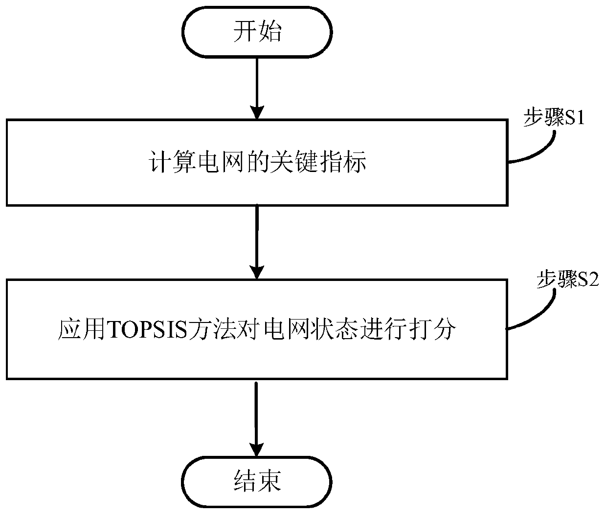 Power grid operation state evaluation method of multi-province combined intraday tie line and system thereof