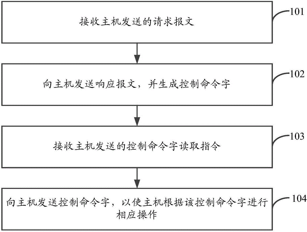 Interaction method, device and system based serial bus