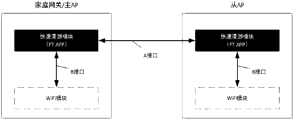 Heterogeneous wireless network rapid roaming method and system, master access point equipment and slave access point equipment