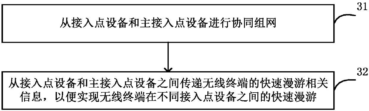 Heterogeneous wireless network rapid roaming method and system, master access point equipment and slave access point equipment