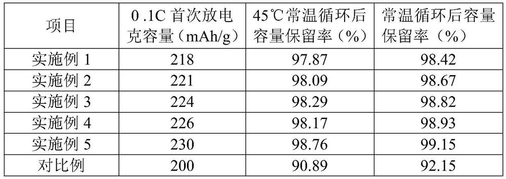 A modified nickel-cobalt-aluminum ternary positive electrode material and preparation method thereof