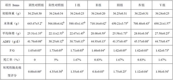 A kind of feed additive for livestock and poultry necrotizing enteritis, livestock and poultry feed and preparation method