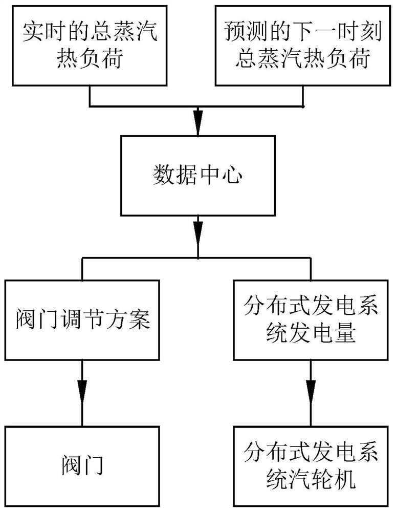 A control method of steam heating network system combined with distributed power generation