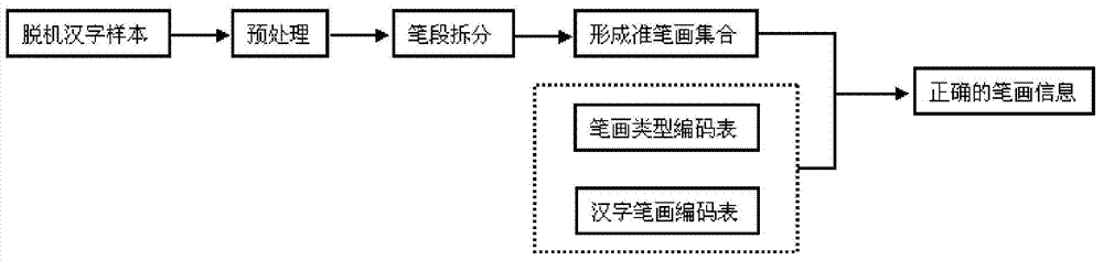 A Method of Offline Chinese Character Stroke Extraction Based on Template Matching