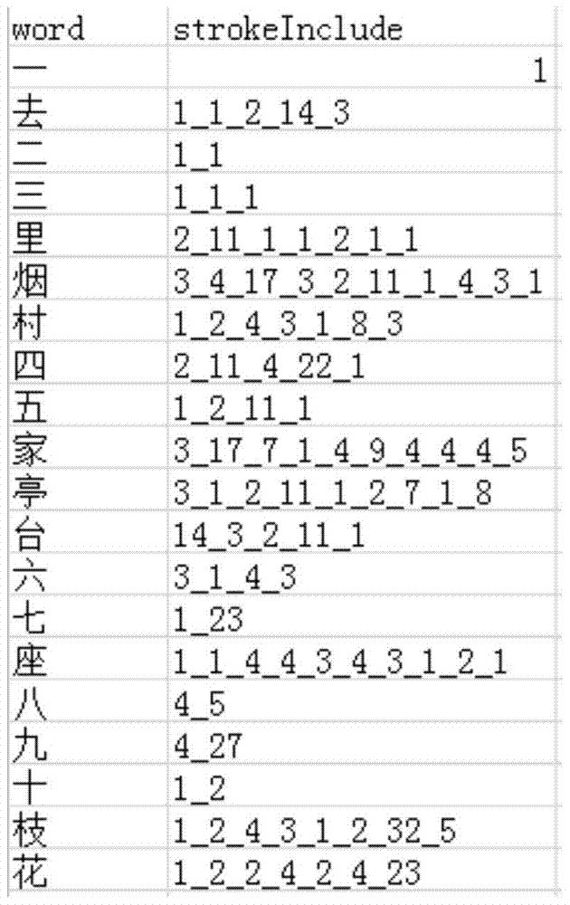 A Method of Offline Chinese Character Stroke Extraction Based on Template Matching