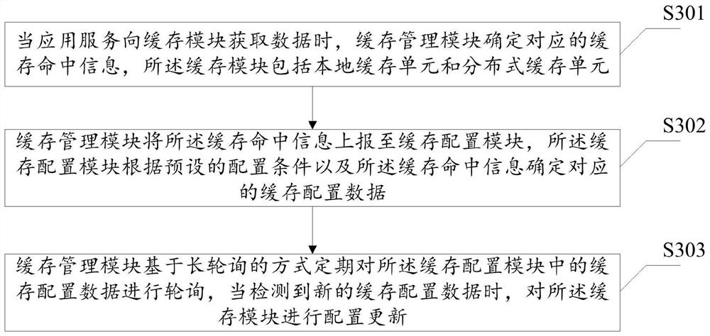 Cache configuration management method, device, apparatus and system and storage medium