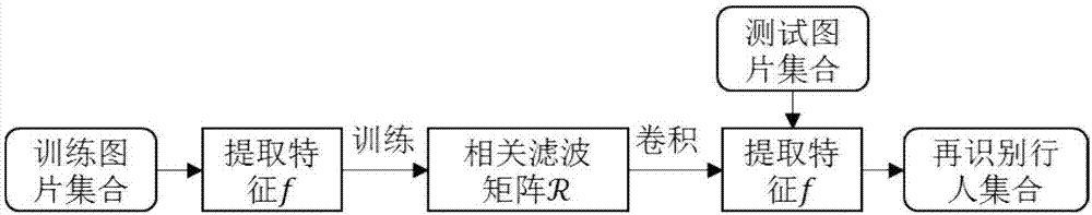 Correlation filtering based end-to-end rapid pedestrian re-identification method