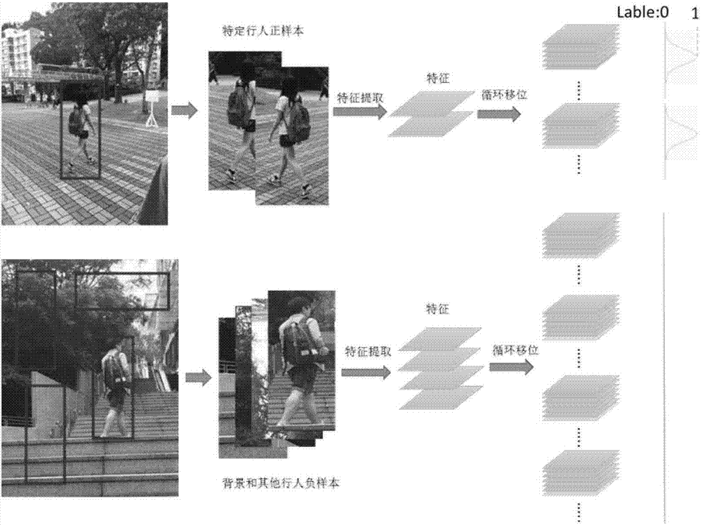 Correlation filtering based end-to-end rapid pedestrian re-identification method