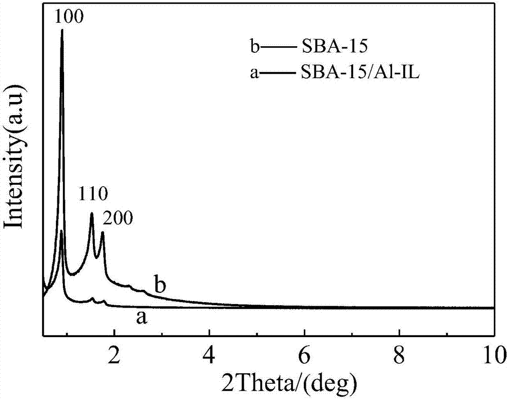 In-situ preparation method for acidic aluminum chlorate ionic liquid loaded SBA-15 catalyst and application