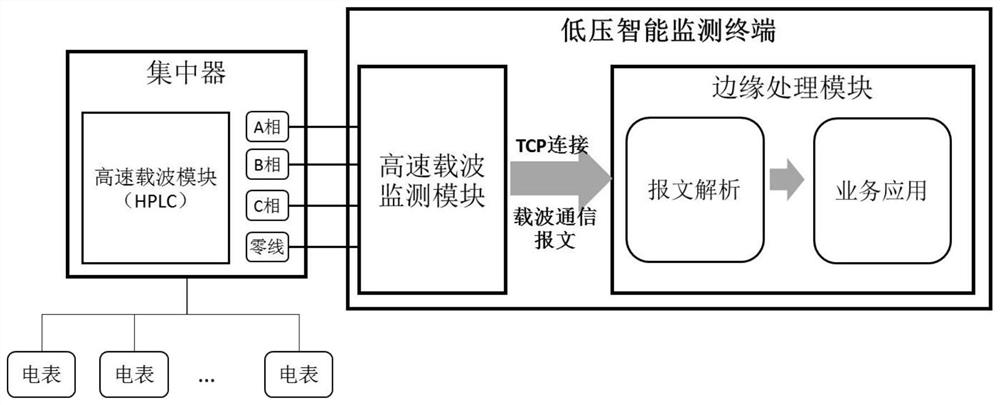 Bypass data monitoring system based on power line carrier