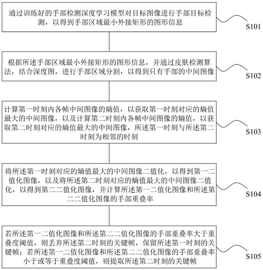 Gesture posture recognition key frame extraction method and device and readable storage medium