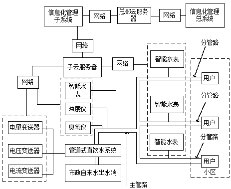 A community pipeline type direct drinking water information management method and system