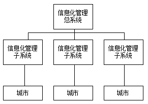 A community pipeline type direct drinking water information management method and system