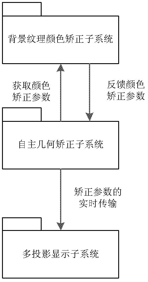Multi-projection autocorrection display system based on camera