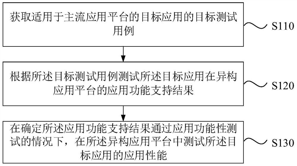 Application testing method and device, computer equipment and storage medium