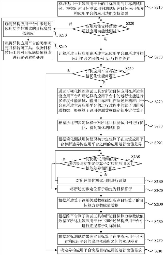 Application testing method and device, computer equipment and storage medium