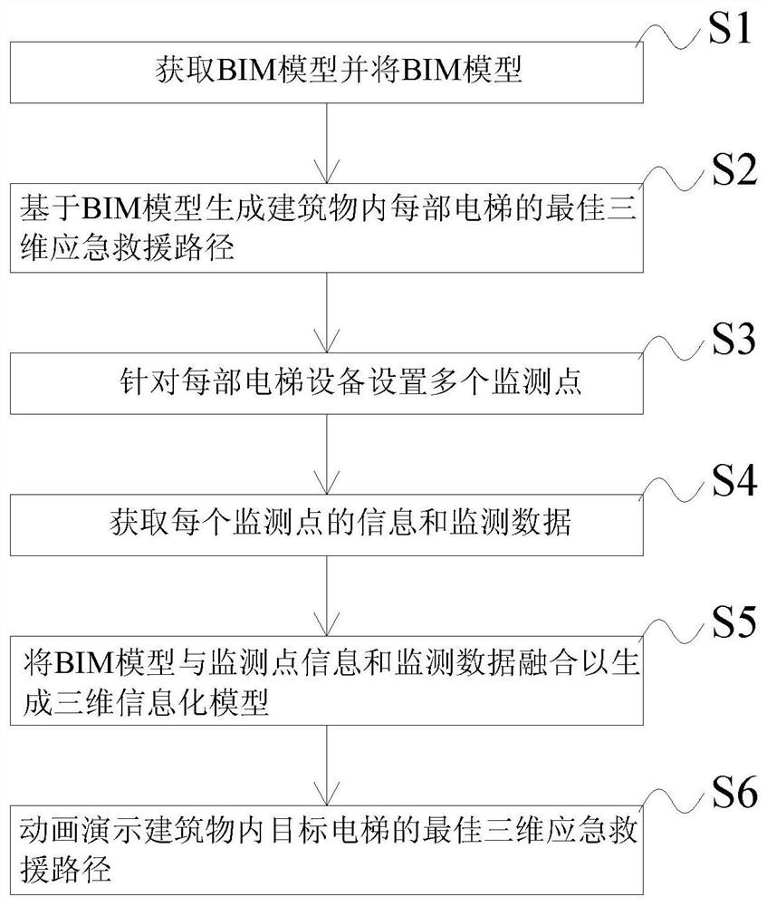 Three-dimensional system and method for elevator operation monitoring and emergency rescue