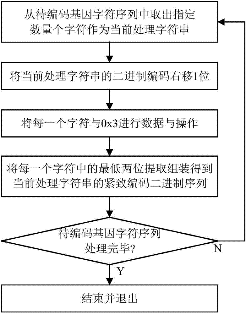 An Encoding Method for Rapidly Encoding Gene Character Sequences into Binary Sequences