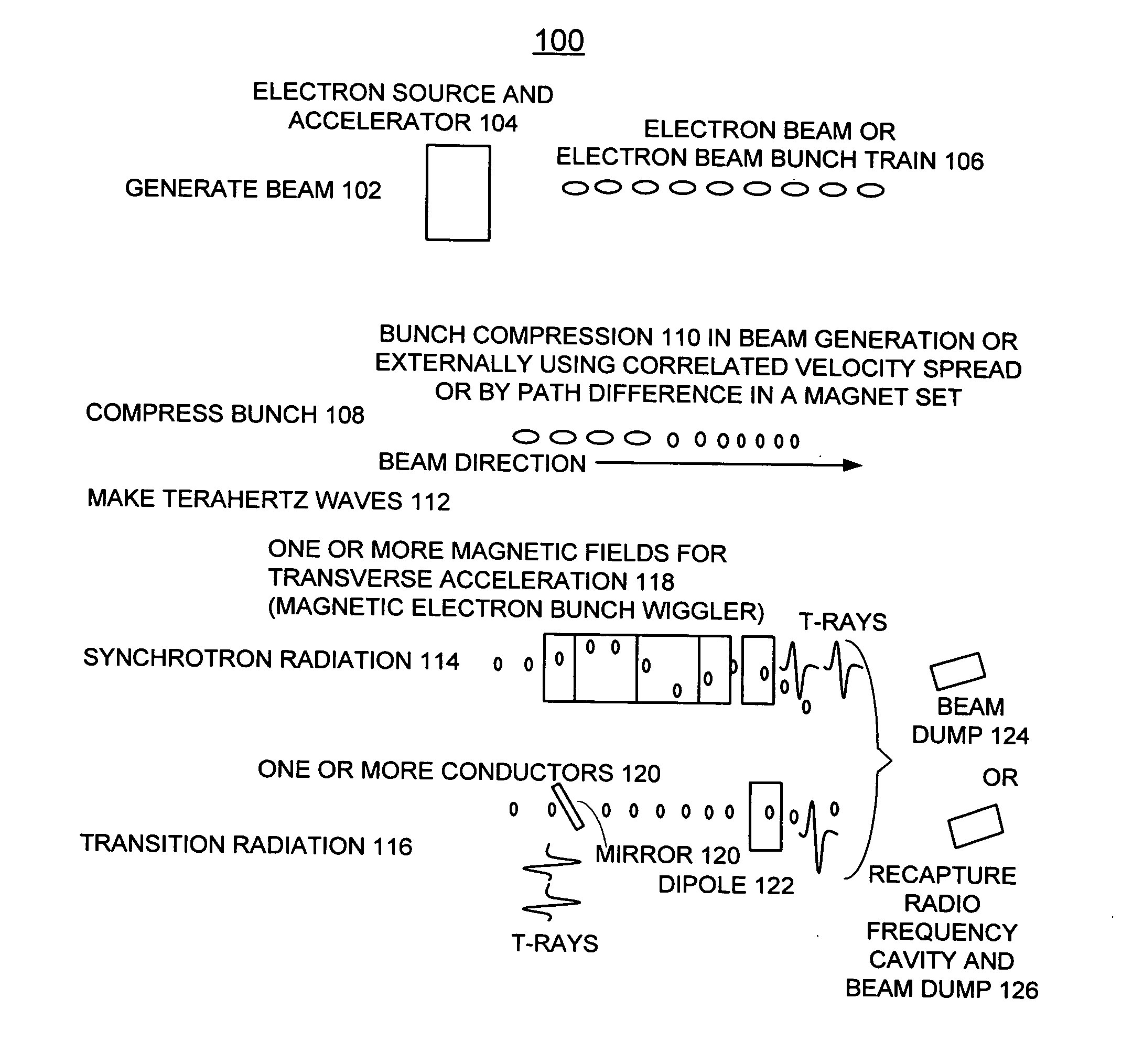 Compact system and method for the production of long-wavelength, electromagnetic radiation extending over the terahertz regime