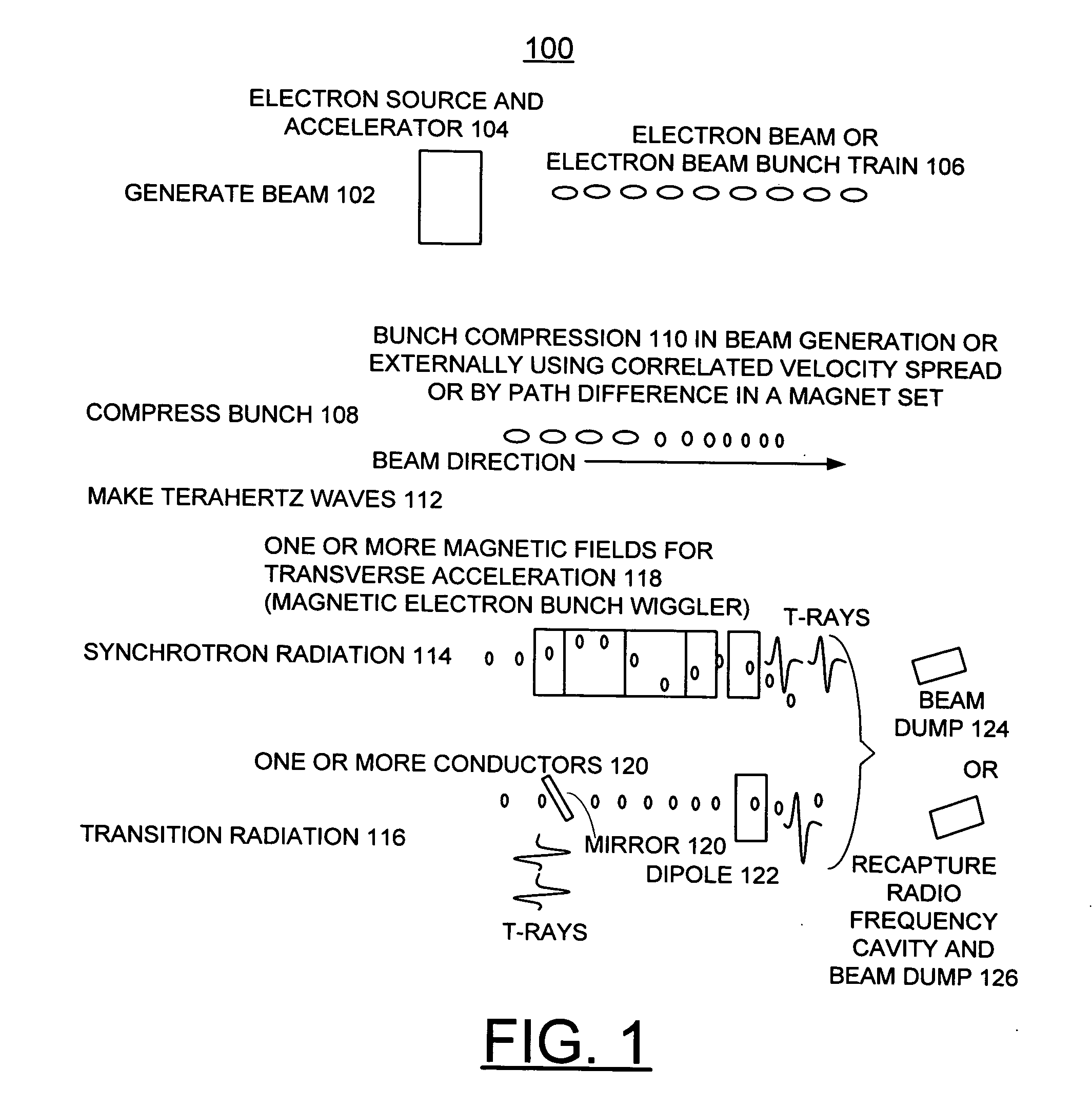 Compact system and method for the production of long-wavelength, electromagnetic radiation extending over the terahertz regime