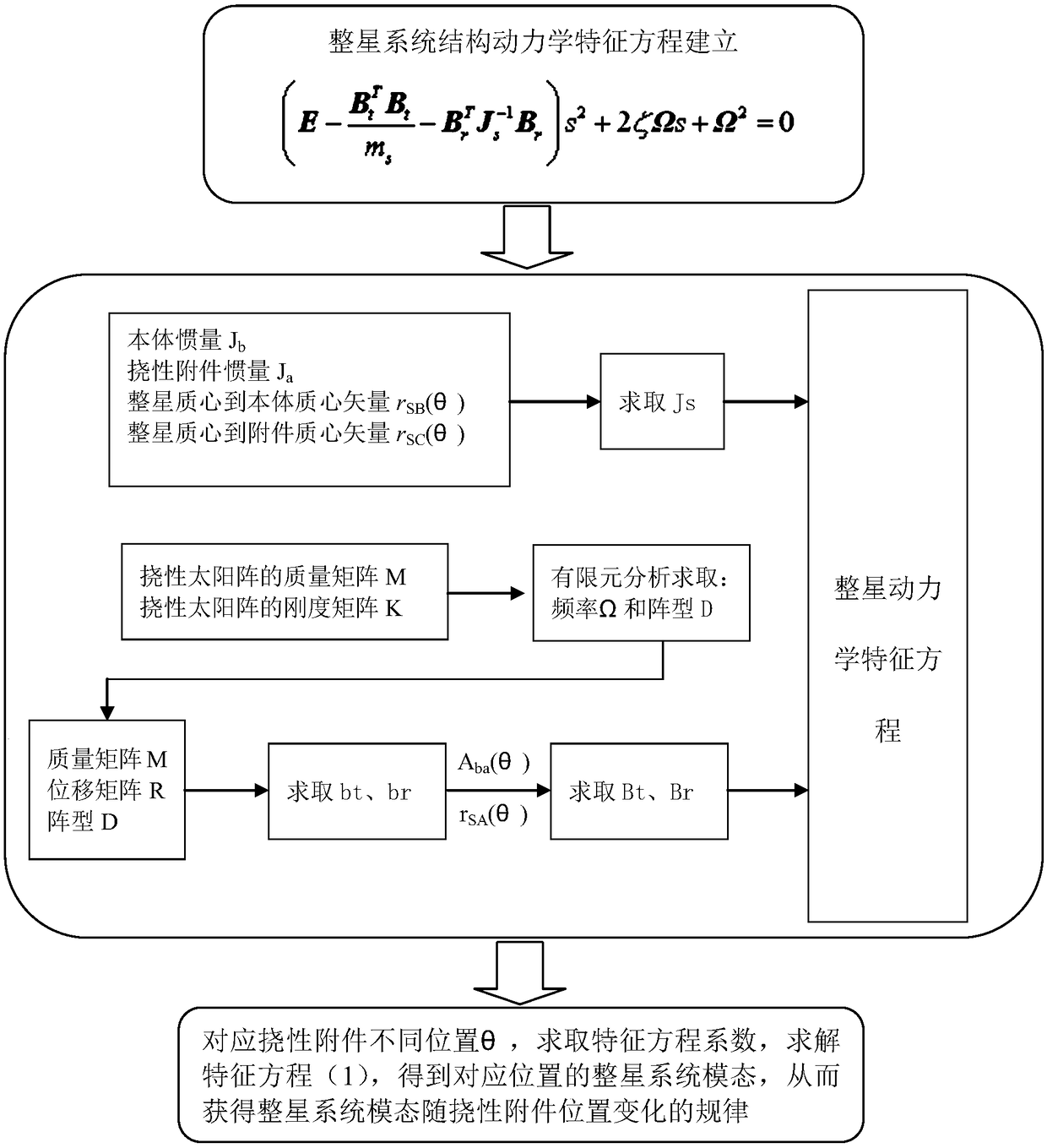 A Calculation Method of On-orbit Modes for Satellites with Rotating and Flexible Solar Arrays