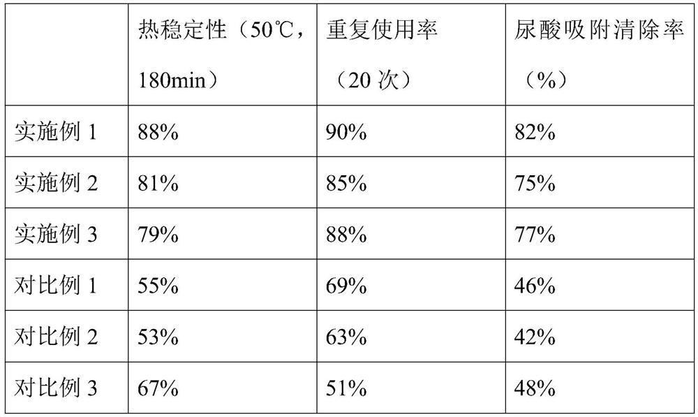 Preparation method and application of uricase immobilized resin