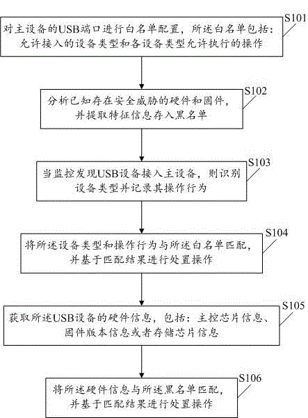 Method and device for detecting malicious USB equipment