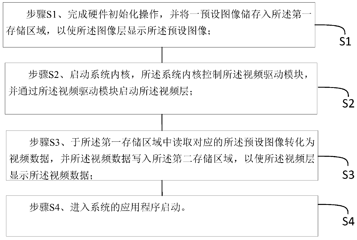 A method and smart device for controlling the startup display screen of a smart device