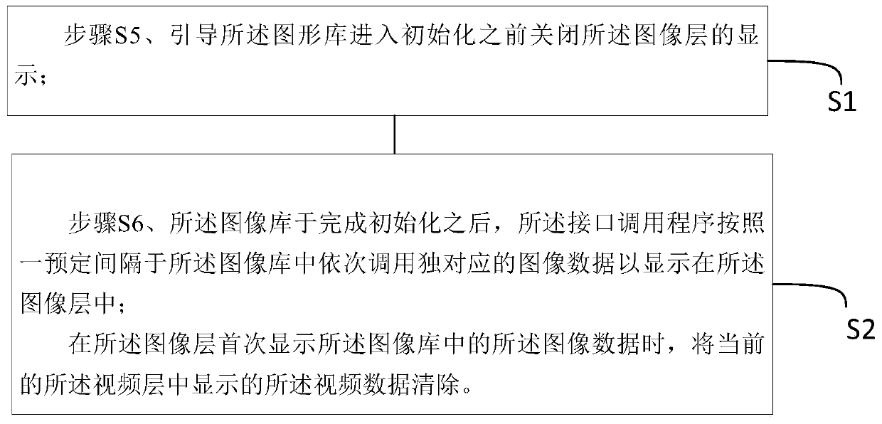 A method and smart device for controlling the startup display screen of a smart device