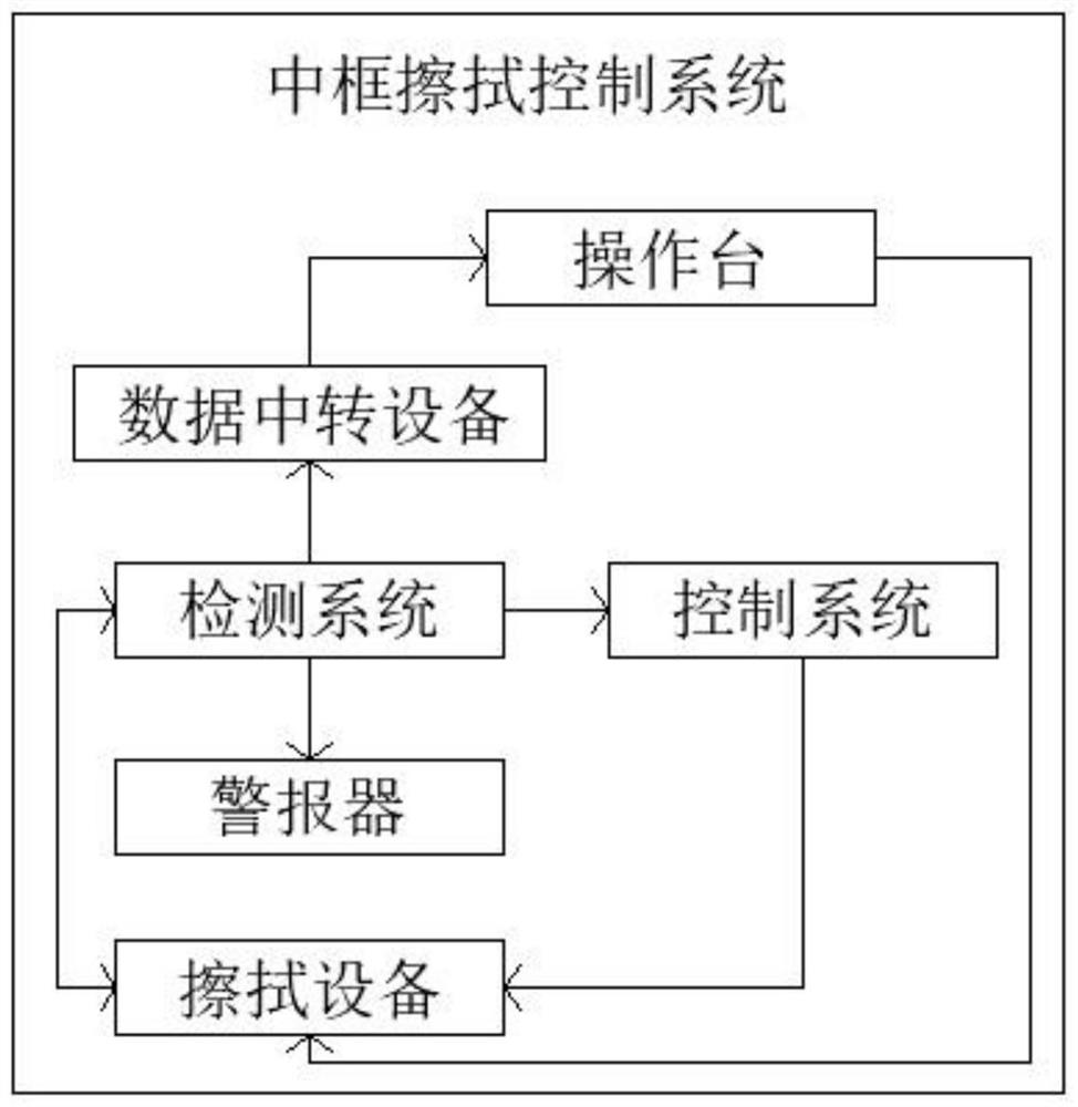 Mobile phone middle frame wiping control system