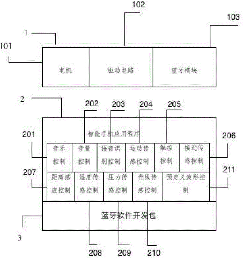 Method and system for interactive control of smart-phone and sex toy through Bluetooth