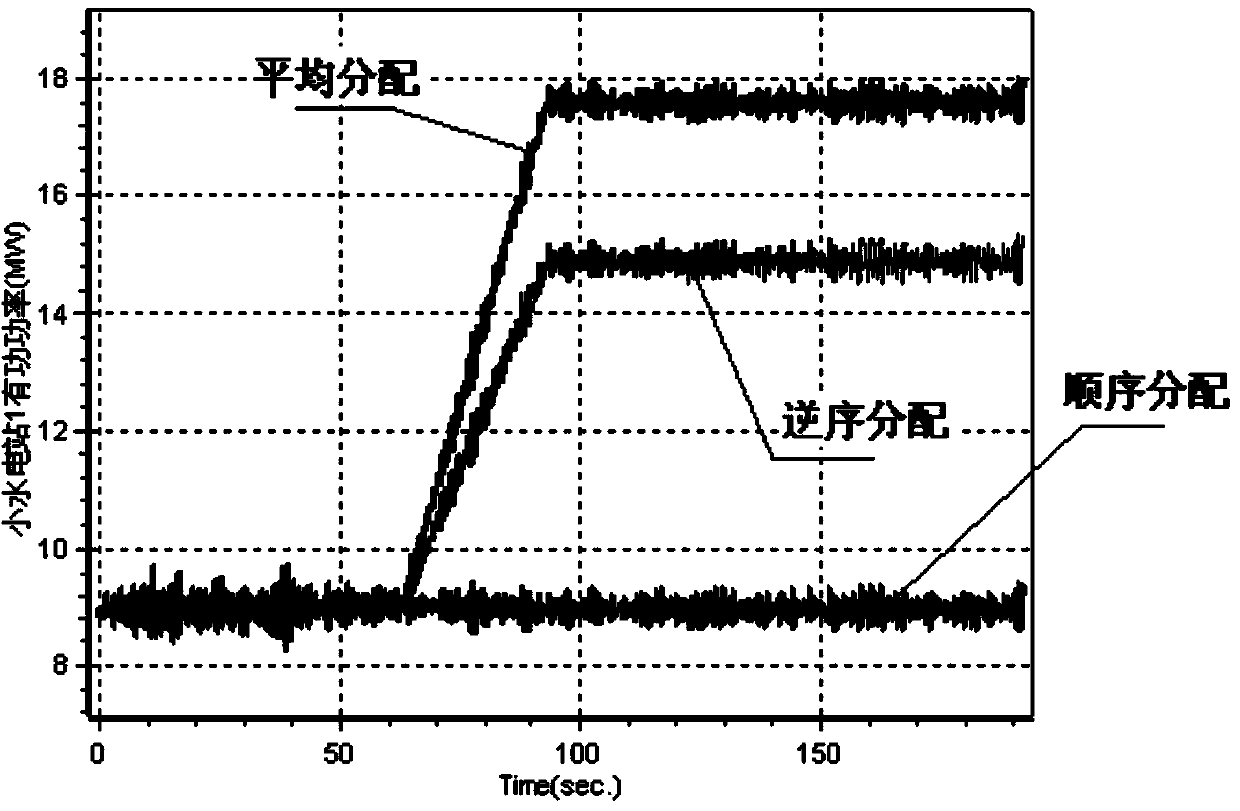 Active power quick regulation method for virtual small hydropower stations