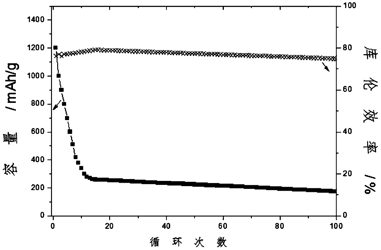 A method for inhibiting polysulfide shuttles in lithium-sulfur batteries