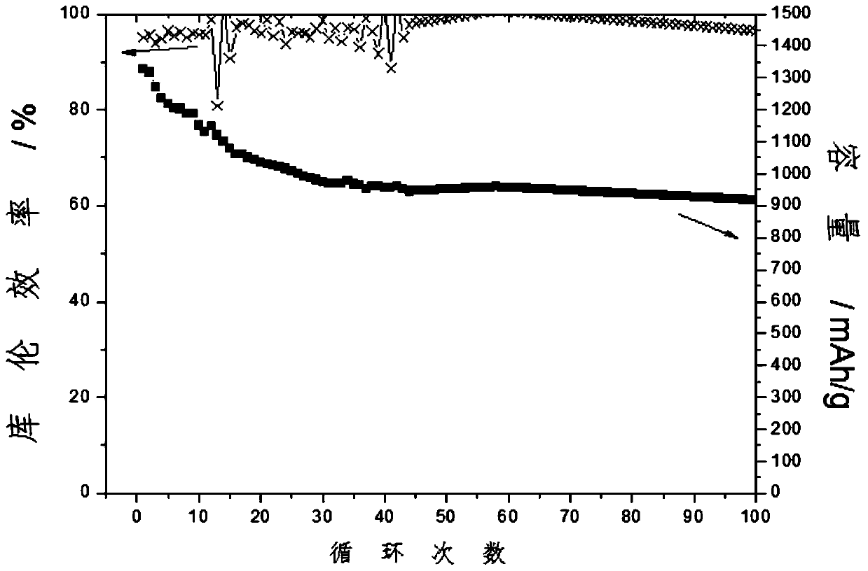 A method for inhibiting polysulfide shuttles in lithium-sulfur batteries